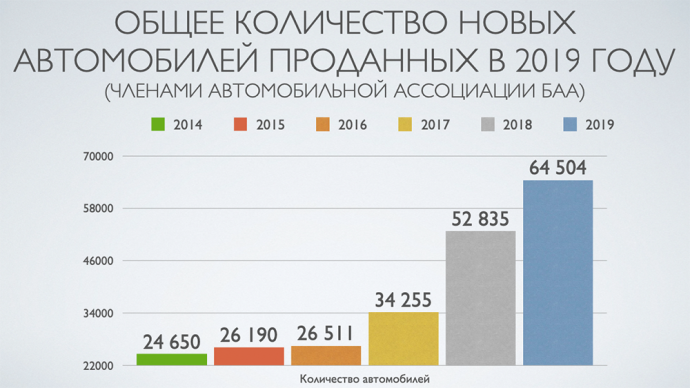  Рынок новых автомобилей в Беларуси итоги 2019 года продажи авто