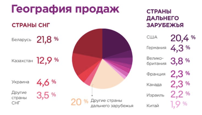  Data Insight и eBay рынок розничного онлайн-экспорта из России в Беларусь