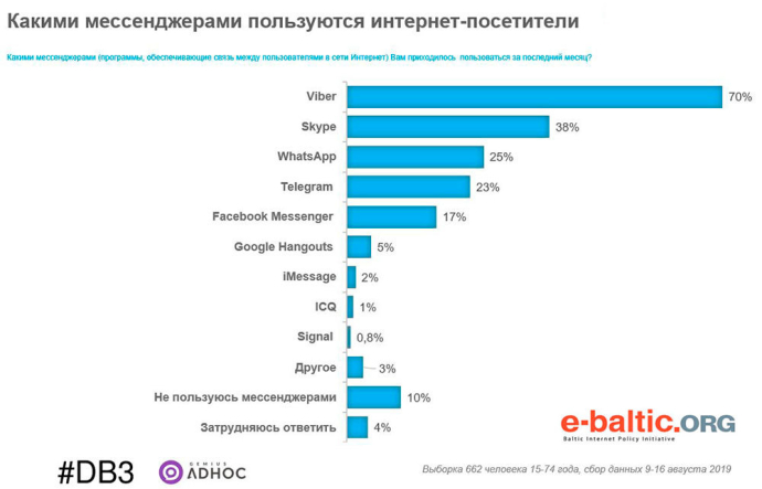  Аудитории беларуских медиа с учетом пересечения с соцсеями Популярность мессенджеров в агусте 2019 в Беларуси