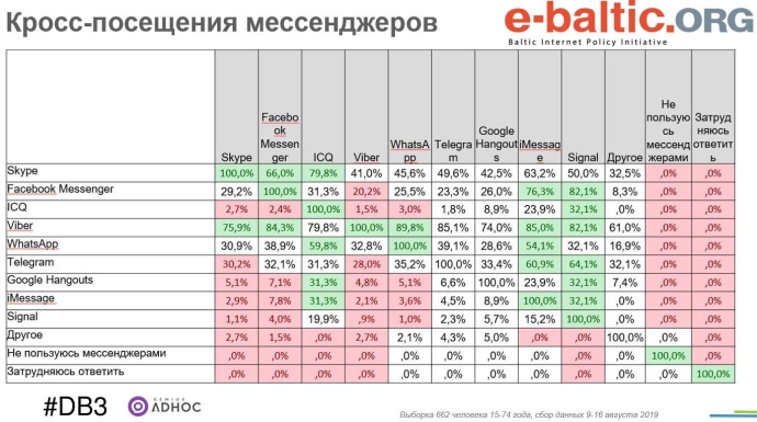  Аудитории беларуских медиа с учетом пересечения с соцсеями Популярность мессенджеров в агусте 2019 в Беларуси