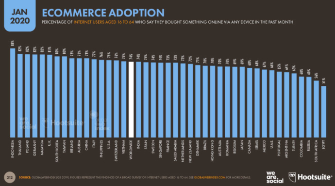  74% интернет-пользователей во всем мире совершают онлайн-покупки