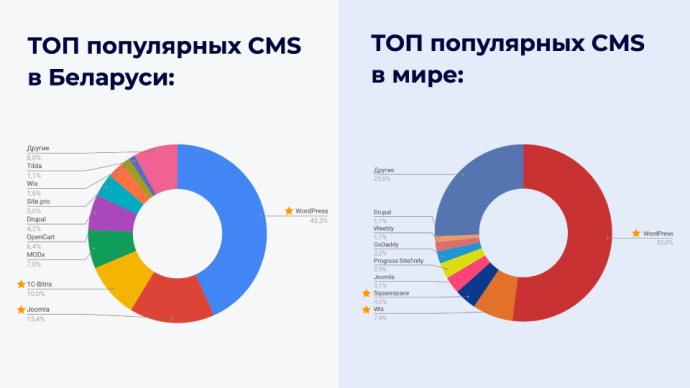  рынок CMS в Беларуси и мире исследование