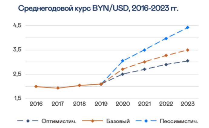 3 сценария развития событий в мировой экономике и как они повлияют на Беларусь