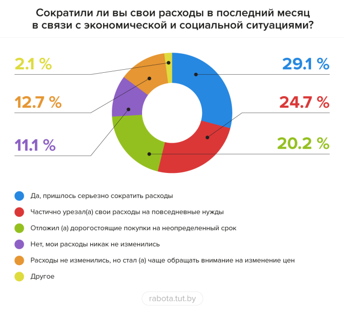  Более 70% сотрудников беларусских компаний не чувствуют себя в безопасности