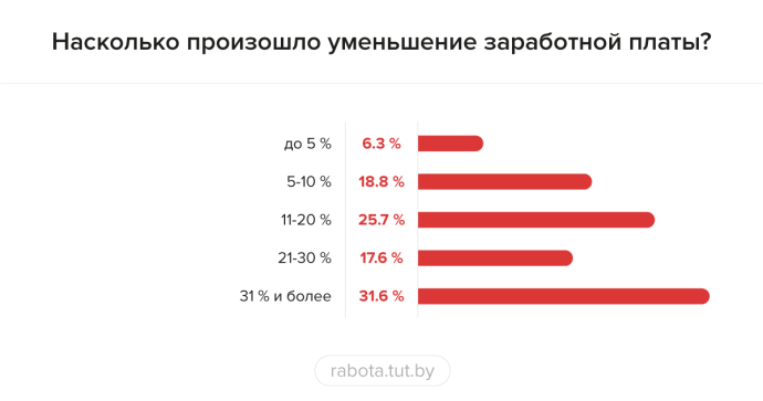  рынок труда Беларуси во втором квартале 2020