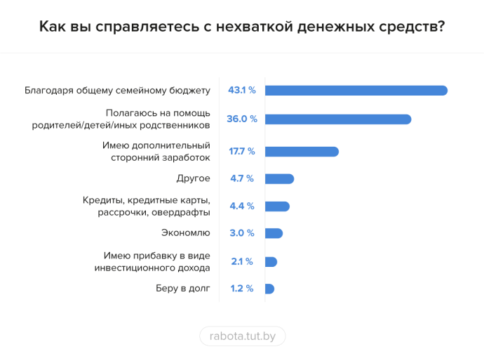  опрос среди специалистов Беларуси хватает ли им заработной платы на основные нужды и как они справляются с нехваткой денежных средств