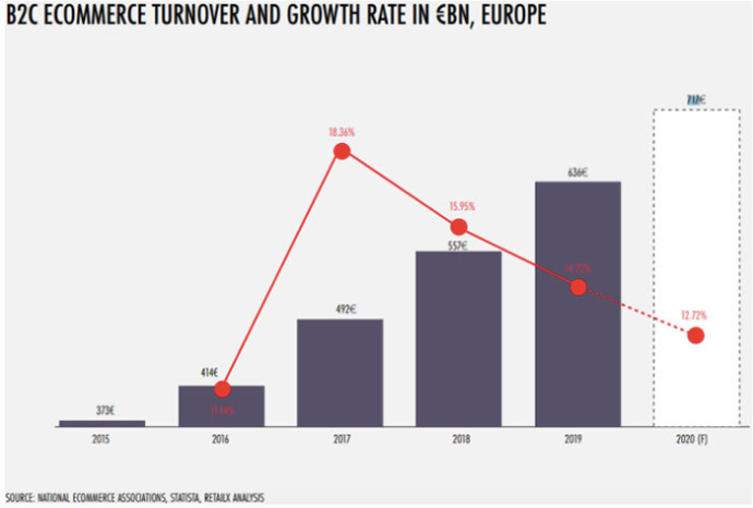 Объем рынка e-commerce в Европе по итогам 2020 года составит €717 млрд 