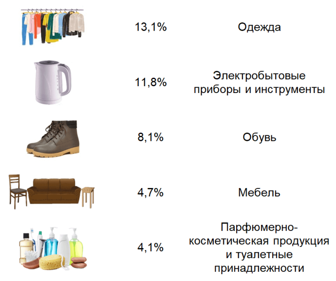  День работников торговли 2020, статистика и прогнозы развития розничной торговли Республики Беларусь