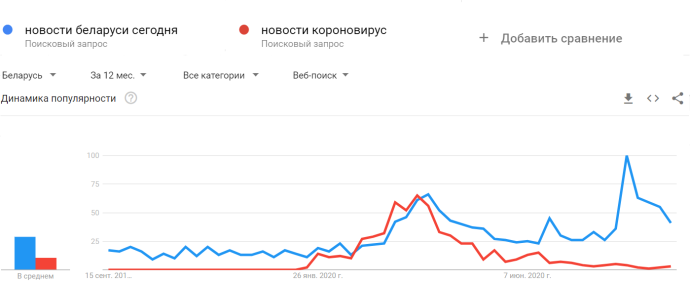  Как менялось поведение беларусов в интернете в августе 2020