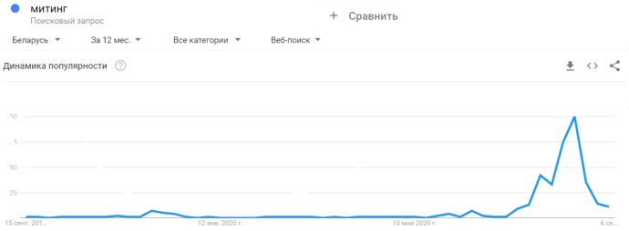 Как менялось поведение беларусов в интернете в августе 2020