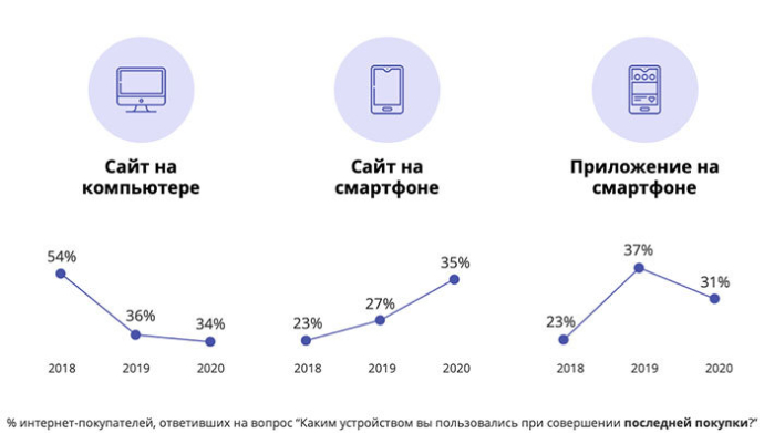 В Беларуси электронная коммерция упала в течение первых трех кварталов 2021 года