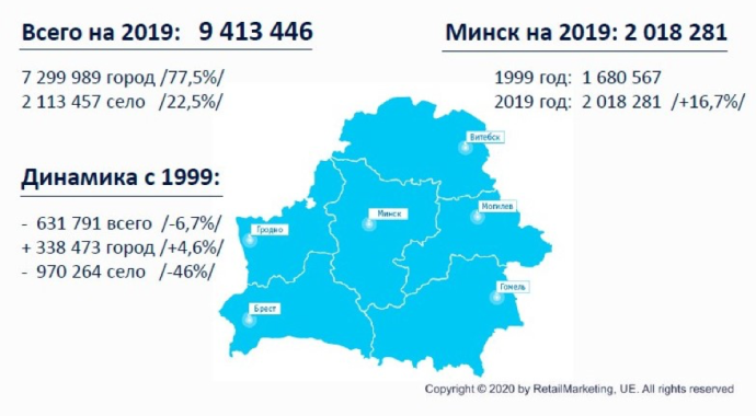  Численность городского и сельского населения в Беларуси и Минске