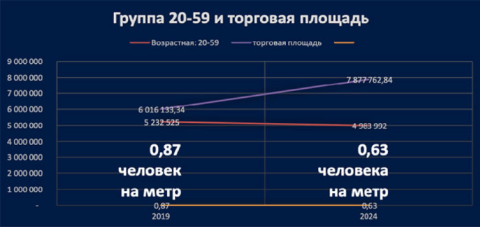  Соотношение торговых площадей и экономически активного населения Беларуси