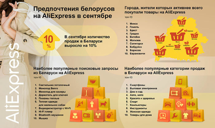  Что искали и что покупали беларусы на AliExpress в сентябре 2020 года