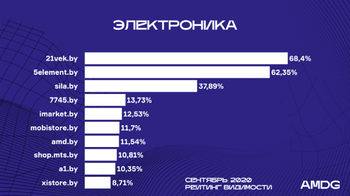  рейтинг видимости белорусских сайтов за сентябрь