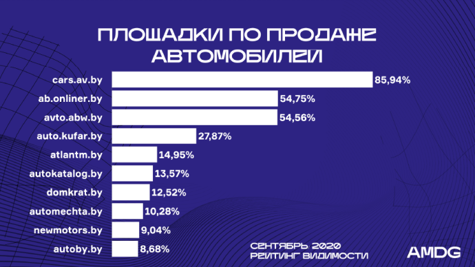  рейтинг видимости белорусских сайтов за сентябрь