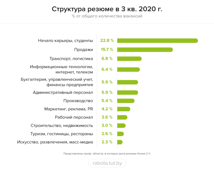  рынок труда Республики Беларусь за 3 квартал 2020 года
