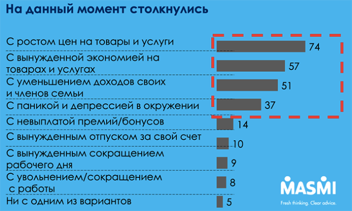  с чем столкнулись белорусские потребители в сентябре 2020 года исследование МАСМИ