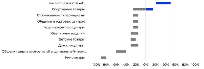  Colliers International «Рынок коммерческой недвижимости: что будет дальше и что делать собственникам, арендаторам, инвесторам?»