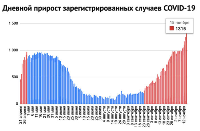  В Беларуси каждые сутки ставят рекорды по количеству случаев коронавируса