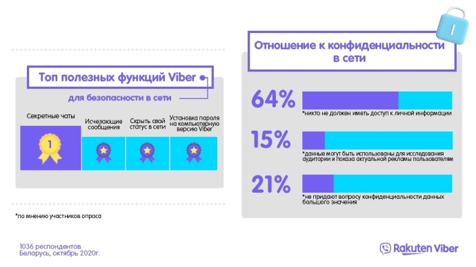  Опрос: 64% беларусов против использования их персональных данных