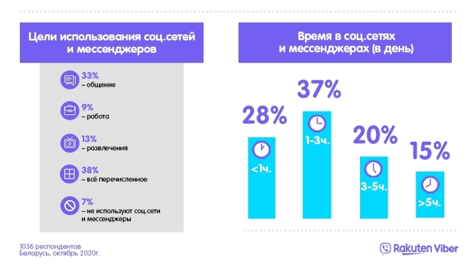  Опрос: 64% беларусов против использования их персональных данных