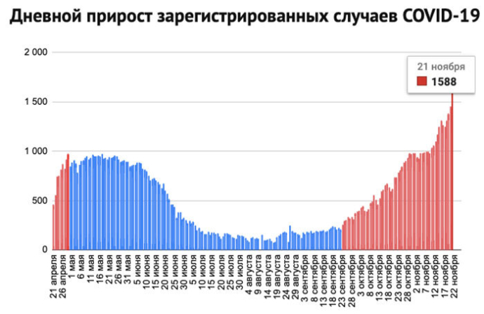  Статистика COVID-19 в Беларуси