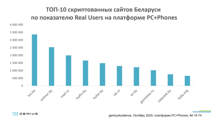  ТОП-10 наиболее популярных скриптованных интернет сайтов Беларуси на платформе PC+Phones Gemius gemiusAudience октябрь 2020 года