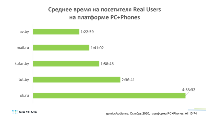  ТОП-5 скриптованных площадок Беларуси по показателю Среднее время на посетителя Real Users в месяц на платформе PC+Phones Gemius gemiusAudience октябрь 2020 года