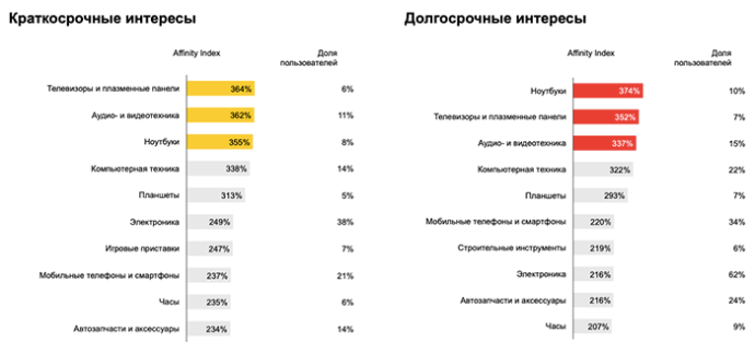  интересы беларусов к товарам в категории «Компьютерная техника и электроника»