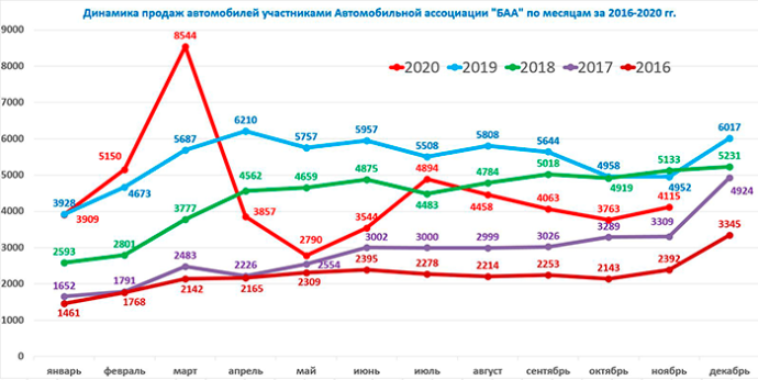  Динамика продаж новых авто в Беларуси 2016-2020 годы