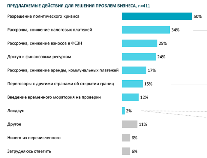  как белорусский бизнес воспринимает экономическую ситуацию 2020 года и каковы его ожидания SATIO