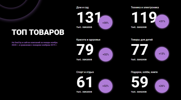  итоги 2020 года e-commerce Беларуси