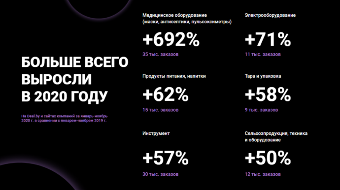  итоги 2020 года e-commerce Беларуси