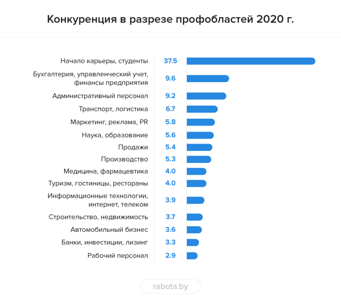  рынок труда Беларуси итоги 2020 года