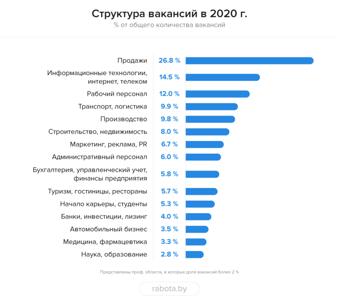  рынок труда Беларуси итоги 2020 года