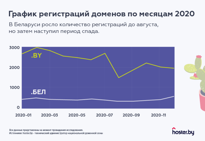  Итоги 2020 года в беларусском интернете