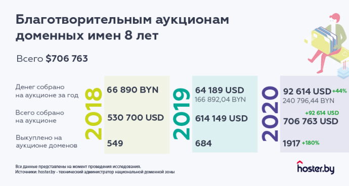  Итоги 2020 года в белорусском интернете