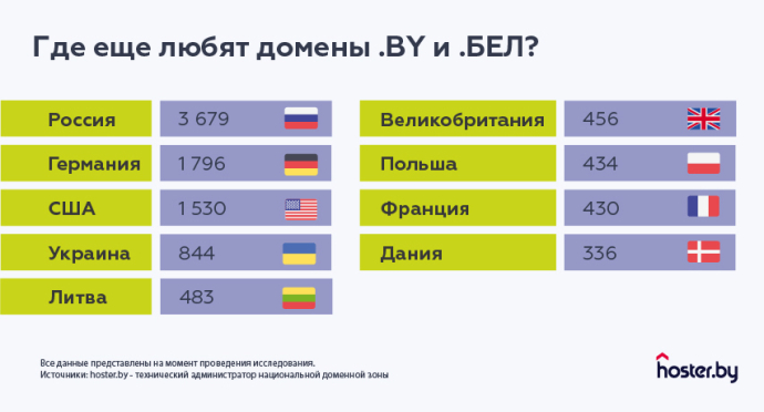  Итоги 2020 года в белорусском интернете