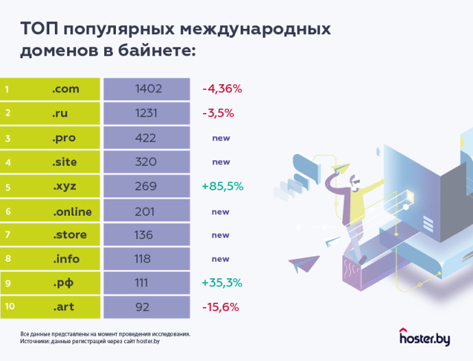  Итоги 2020 года в беларусском интернете