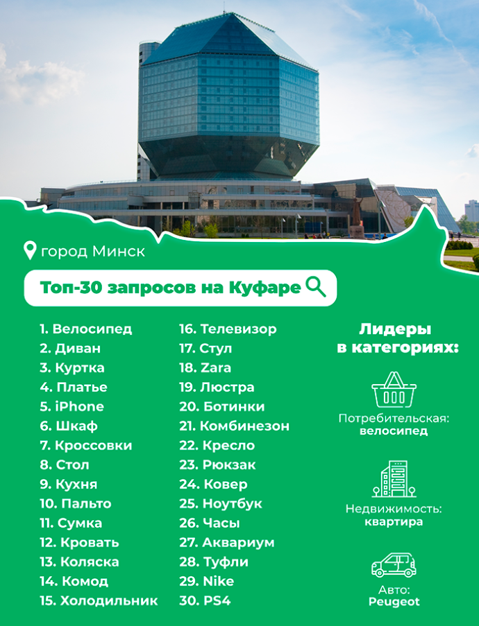  Что искали беларусы на крупнейшей в Байнете площадке объявлений в прошлом году?