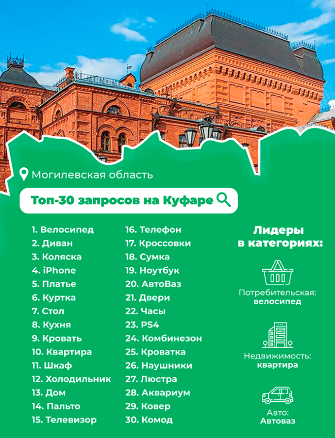  Что искали беларусы на крупнейшей в Байнете площадке объявлений в прошлом году?