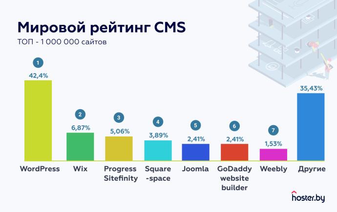  на каких CMS работают сайты в Байнете в Беларуси