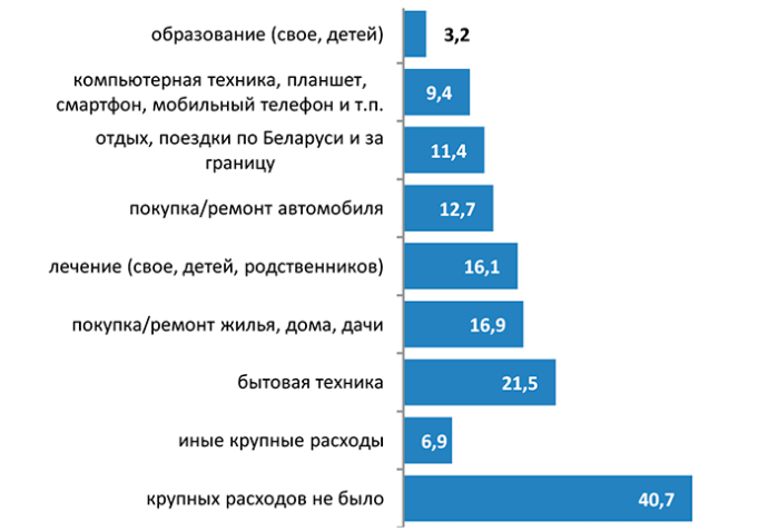  опрос жителей Республики Беларусь об инфляционных ожиданиях населения март 2021