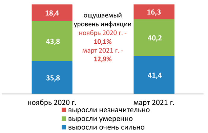  опрос жителей Республики Беларусь об инфляционных ожиданиях населения март 2021