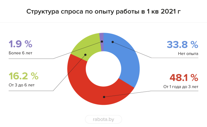  проанализировал итоги рынка труда Беларуси за 1 квартал 2021 года
