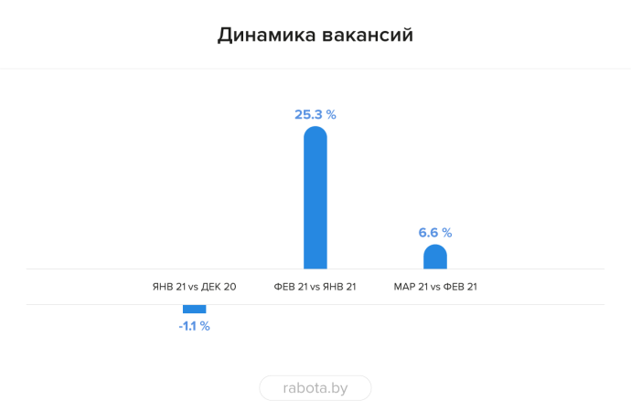  проанализировал итоги рынка труда Беларуси за 1 квартал 2021 года