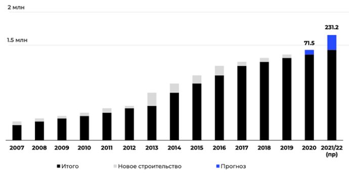  Рынок торговой недвижимости Беларуси 2020