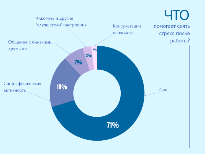  92% сотрудников беларусских компаний испытывают стресс на работе