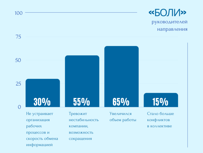  92% сотрудников беларусских компаний испытывают стресс на работе